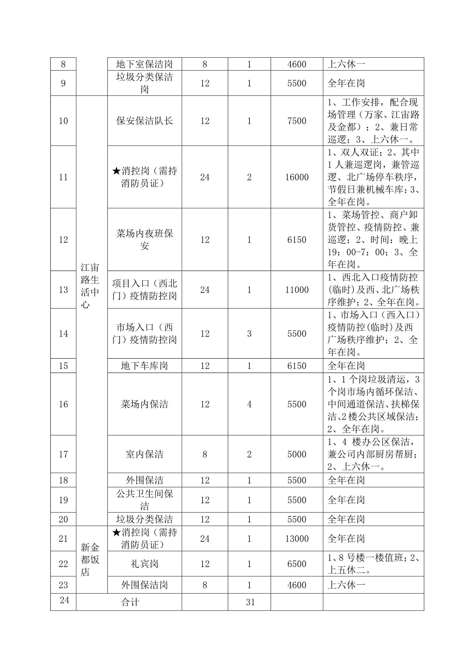 万家邻里生活广场、江宙路生活中心和新金都饭店保安、保洁服务招标公告_2.jpg